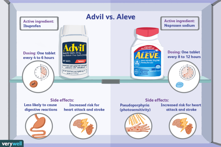 Aleve vs. Advil